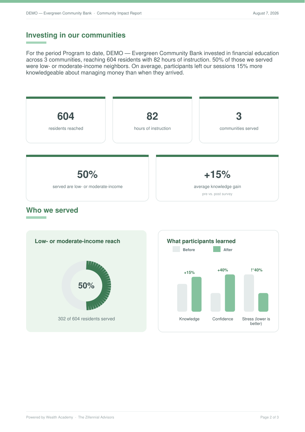 Community Impact Report metrics page — Investing in our communities, metric cards and who-we-served charts